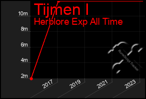 Total Graph of Tijmen I