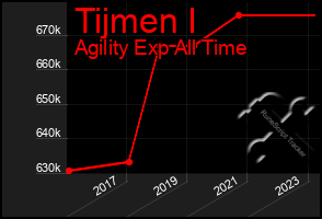 Total Graph of Tijmen I