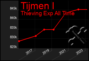 Total Graph of Tijmen I