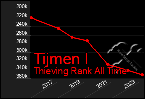 Total Graph of Tijmen I