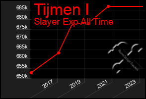 Total Graph of Tijmen I