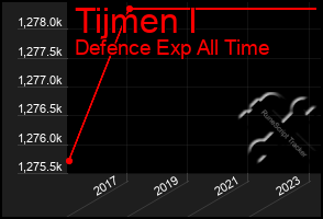 Total Graph of Tijmen I