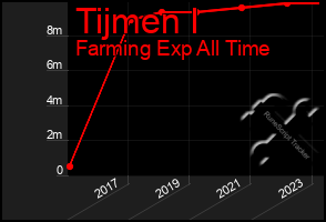 Total Graph of Tijmen I