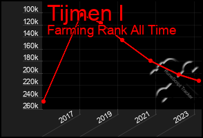 Total Graph of Tijmen I