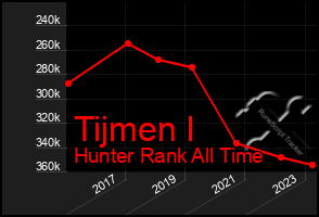 Total Graph of Tijmen I