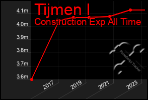 Total Graph of Tijmen I