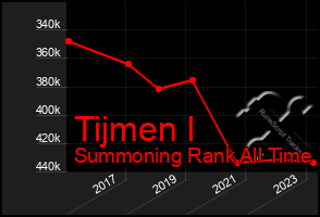 Total Graph of Tijmen I