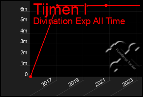 Total Graph of Tijmen I