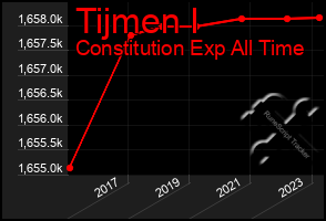 Total Graph of Tijmen I