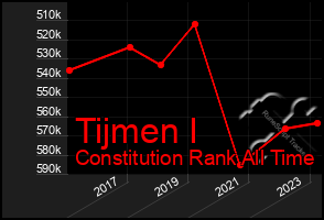 Total Graph of Tijmen I