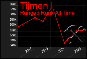 Total Graph of Tijmen I