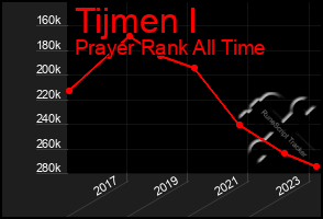 Total Graph of Tijmen I