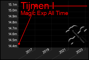 Total Graph of Tijmen I