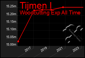 Total Graph of Tijmen I