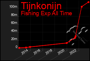 Total Graph of Tijnkonijn