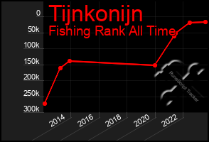 Total Graph of Tijnkonijn