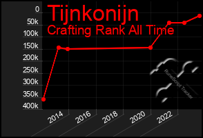 Total Graph of Tijnkonijn