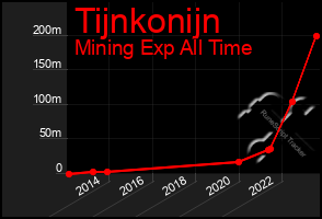 Total Graph of Tijnkonijn