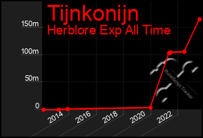 Total Graph of Tijnkonijn