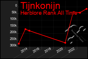 Total Graph of Tijnkonijn