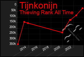 Total Graph of Tijnkonijn