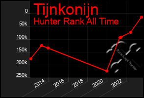 Total Graph of Tijnkonijn