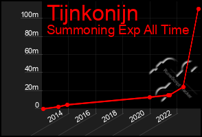 Total Graph of Tijnkonijn