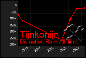 Total Graph of Tijnkonijn