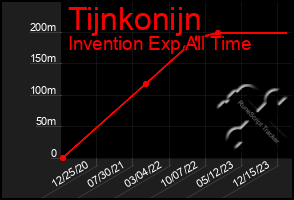 Total Graph of Tijnkonijn