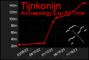 Total Graph of Tijnkonijn