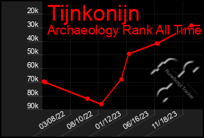 Total Graph of Tijnkonijn