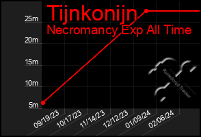 Total Graph of Tijnkonijn