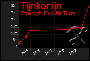 Total Graph of Tijnkonijn