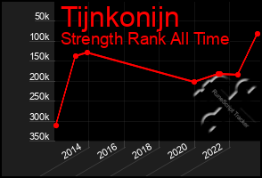 Total Graph of Tijnkonijn