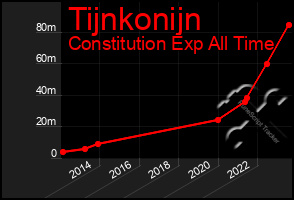 Total Graph of Tijnkonijn