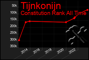 Total Graph of Tijnkonijn