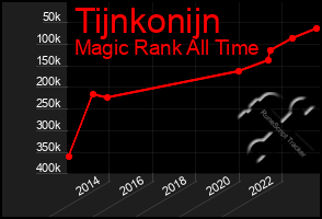 Total Graph of Tijnkonijn