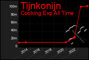 Total Graph of Tijnkonijn