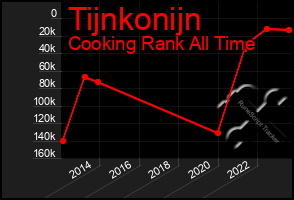 Total Graph of Tijnkonijn