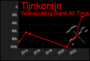 Total Graph of Tijnkonijn