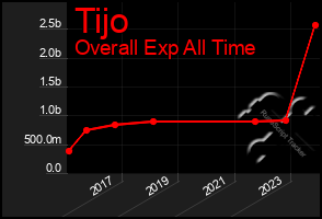 Total Graph of Tijo