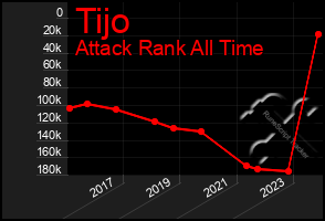 Total Graph of Tijo