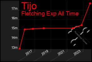 Total Graph of Tijo