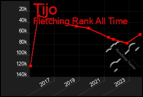 Total Graph of Tijo