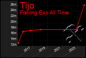 Total Graph of Tijo