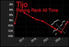 Total Graph of Tijo