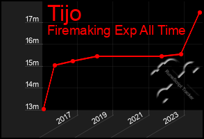 Total Graph of Tijo