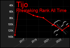 Total Graph of Tijo