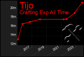 Total Graph of Tijo