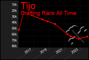 Total Graph of Tijo